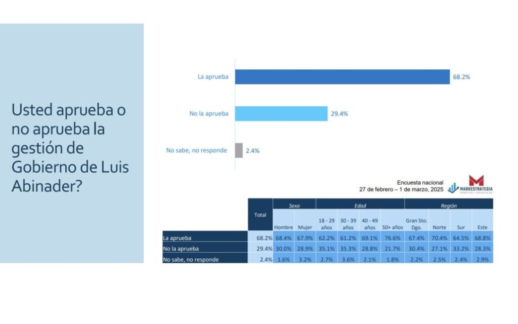 68.2% de la población aprueban gestión de gobierno de Abinader, según encuesta de Markestrategia